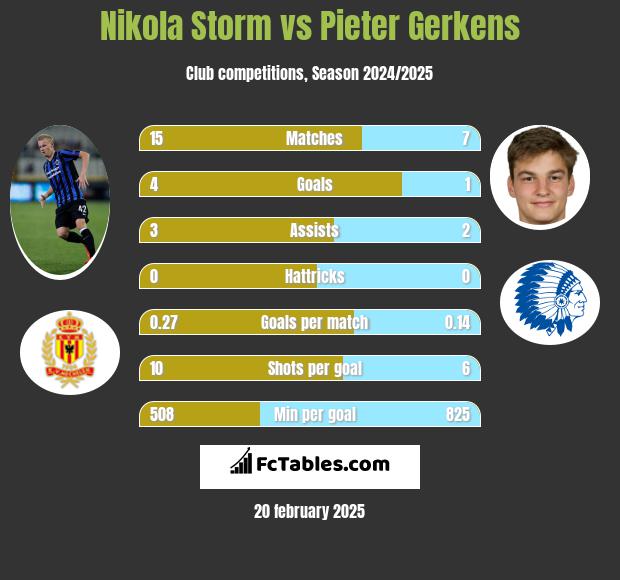 Nikola Storm vs Pieter Gerkens h2h player stats