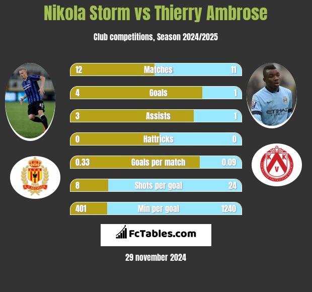 Nikola Storm vs Thierry Ambrose h2h player stats