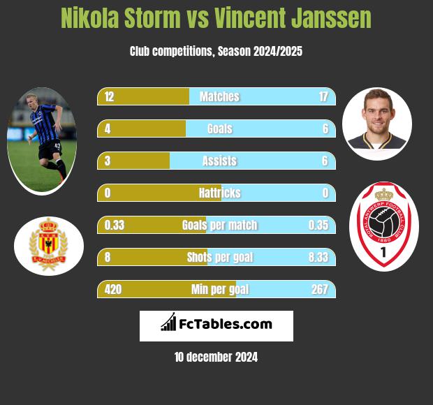 Nikola Storm vs Vincent Janssen h2h player stats