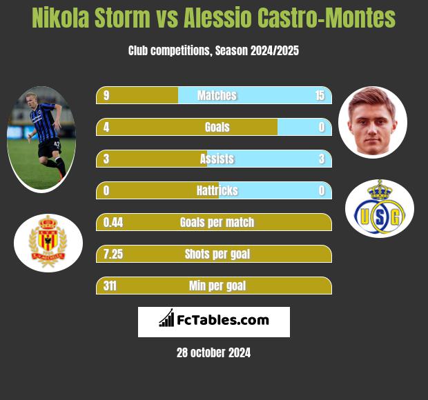 Nikola Storm vs Alessio Castro-Montes h2h player stats