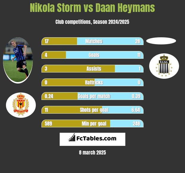 Nikola Storm vs Daan Heymans h2h player stats