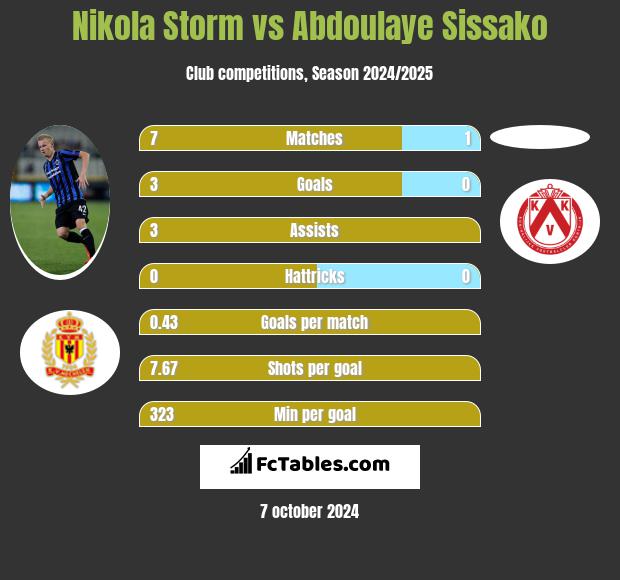 Nikola Storm vs Abdoulaye Sissako h2h player stats