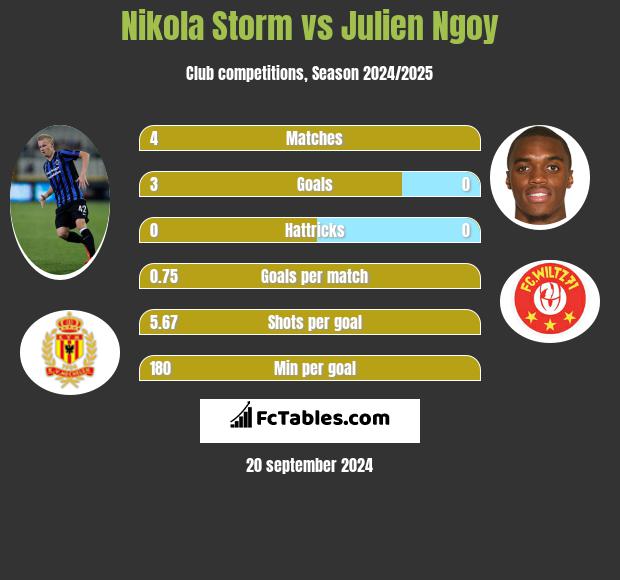 Nikola Storm vs Julien Ngoy h2h player stats