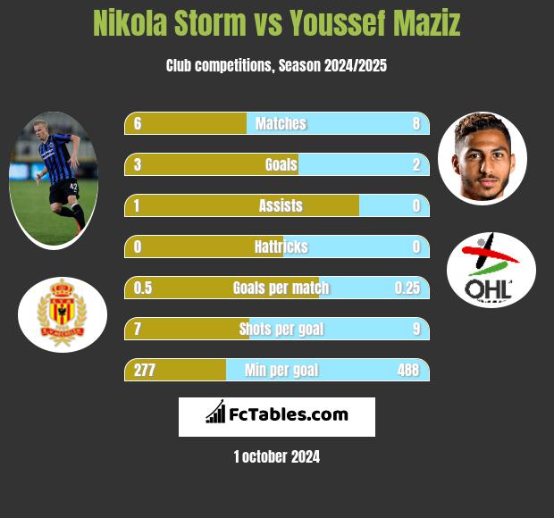 Nikola Storm vs Youssef Maziz h2h player stats