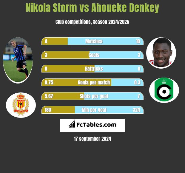 Nikola Storm vs Ahoueke Denkey h2h player stats