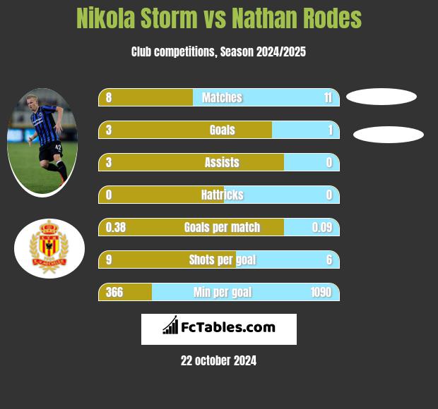 Nikola Storm vs Nathan Rodes h2h player stats