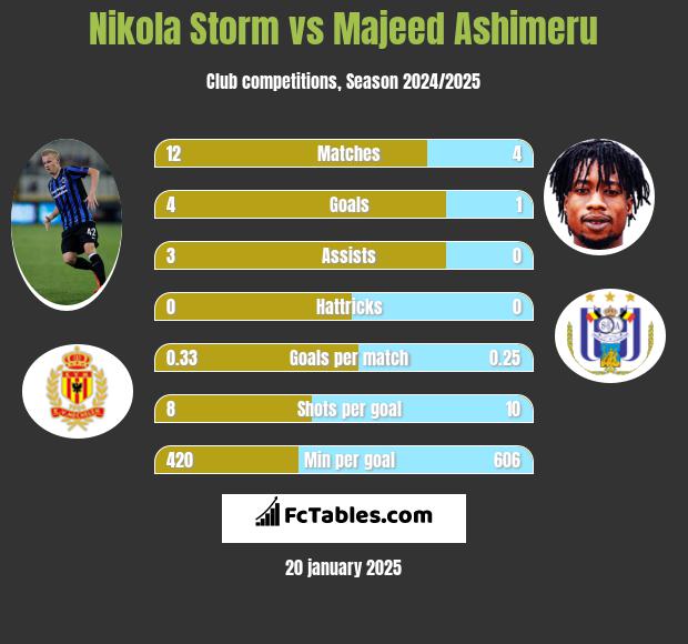 Nikola Storm vs Majeed Ashimeru h2h player stats