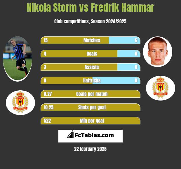 Nikola Storm vs Fredrik Hammar h2h player stats