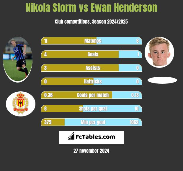 Nikola Storm vs Ewan Henderson h2h player stats