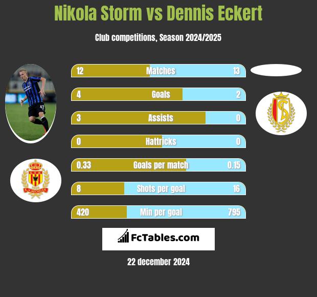 Nikola Storm vs Dennis Eckert h2h player stats