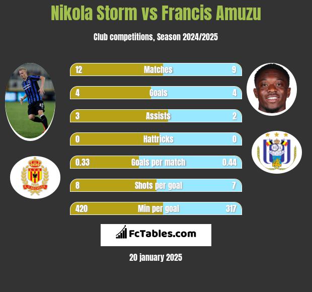 Nikola Storm vs Francis Amuzu h2h player stats