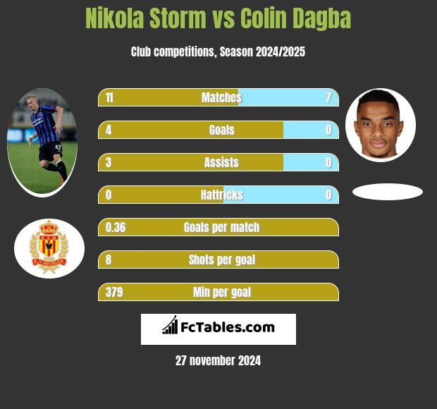 Nikola Storm vs Colin Dagba h2h player stats