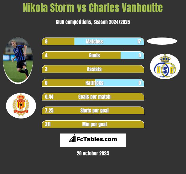 Nikola Storm vs Charles Vanhoutte h2h player stats