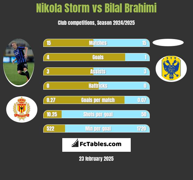 Nikola Storm vs Bilal Brahimi h2h player stats