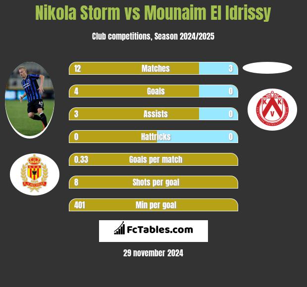 Nikola Storm vs Mounaim El Idrissy h2h player stats