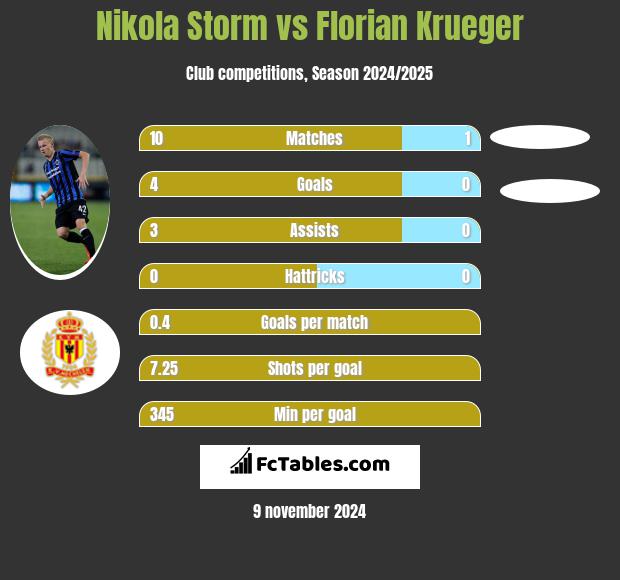 Nikola Storm vs Florian Krueger h2h player stats