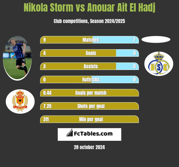 Nikola Storm vs Anouar Ait El Hadj h2h player stats