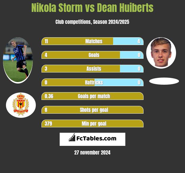 Nikola Storm vs Dean Huiberts h2h player stats