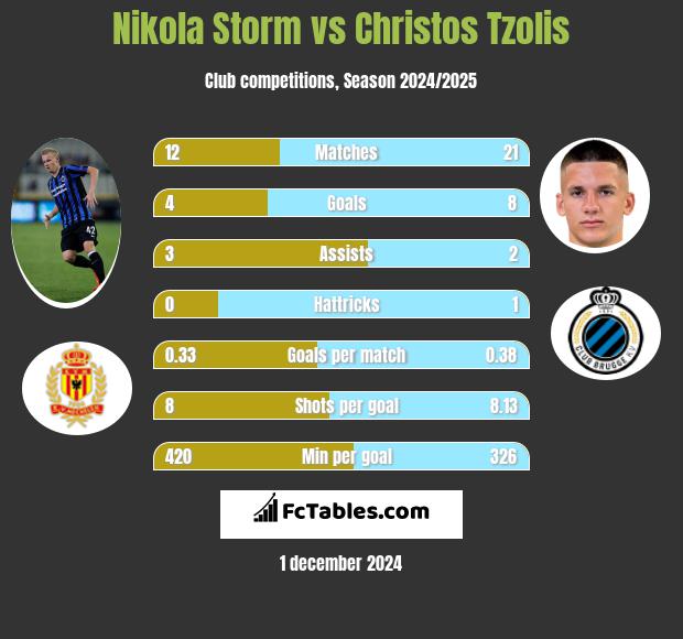 Nikola Storm vs Christos Tzolis h2h player stats