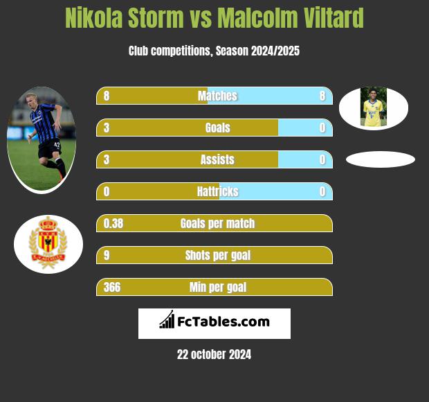 Nikola Storm vs Malcolm Viltard h2h player stats