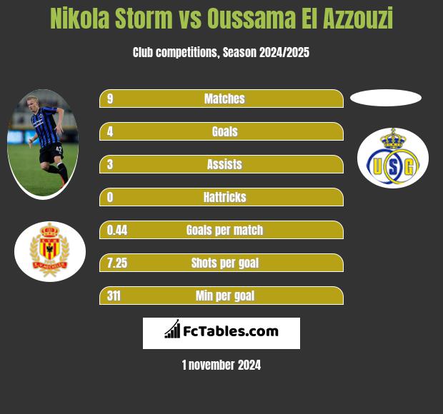 Nikola Storm vs Oussama El Azzouzi h2h player stats