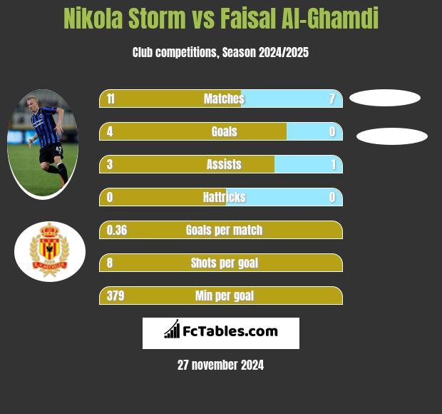 Nikola Storm vs Faisal Al-Ghamdi h2h player stats