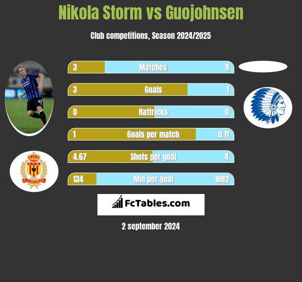 Nikola Storm vs Guojohnsen h2h player stats