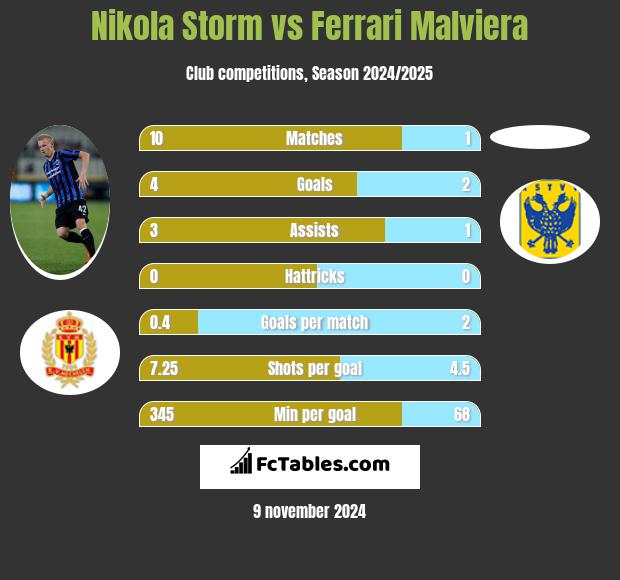 Nikola Storm vs Ferrari Malviera h2h player stats