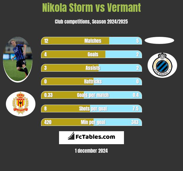 Nikola Storm vs Vermant h2h player stats