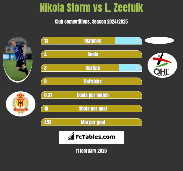 Nikola Storm vs L. Zeefuik h2h player stats