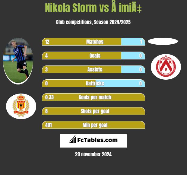 Nikola Storm vs Å imiÄ‡ h2h player stats