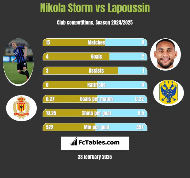 Nikola Storm vs Lapoussin h2h player stats