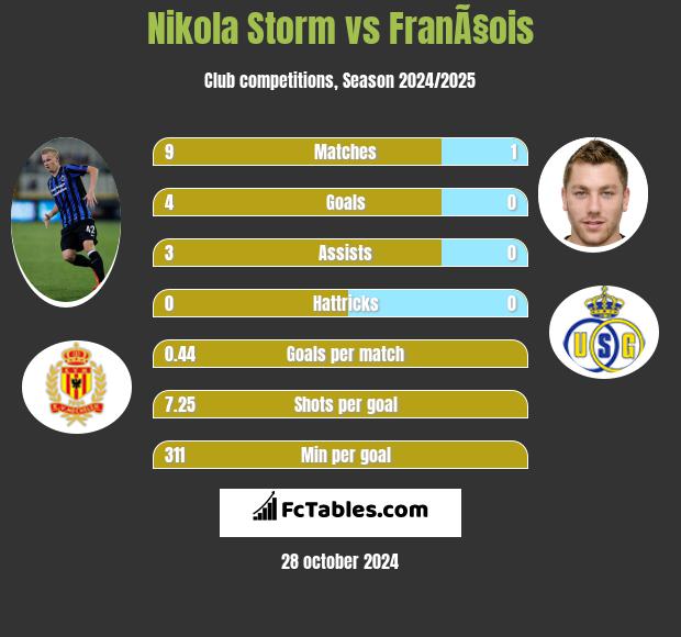 Nikola Storm vs FranÃ§ois h2h player stats