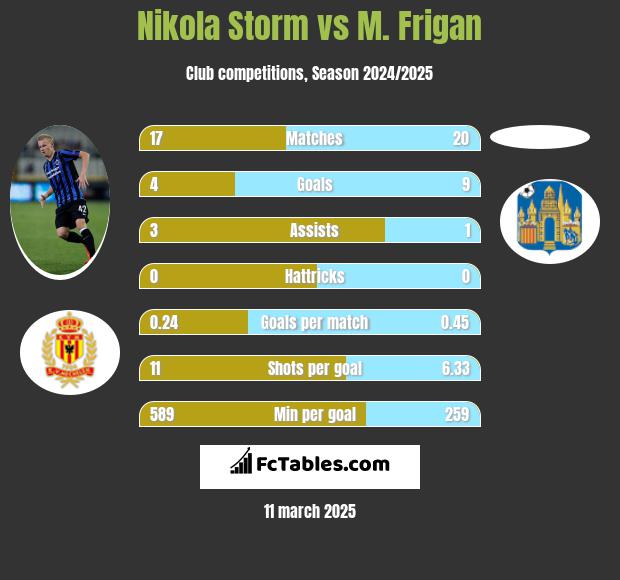 Nikola Storm vs M. Frigan h2h player stats