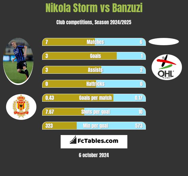 Nikola Storm vs Banzuzi h2h player stats