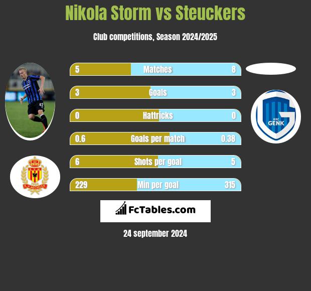 Nikola Storm vs Steuckers h2h player stats