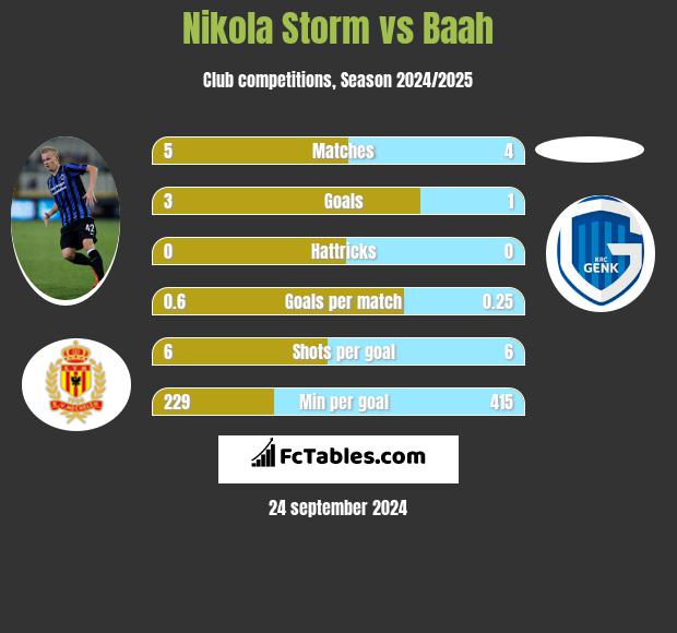 Nikola Storm vs Baah h2h player stats