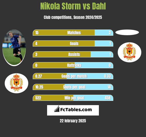 Nikola Storm vs Dahl h2h player stats