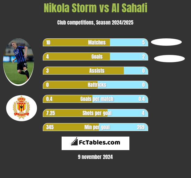 Nikola Storm vs Al Sahafi h2h player stats