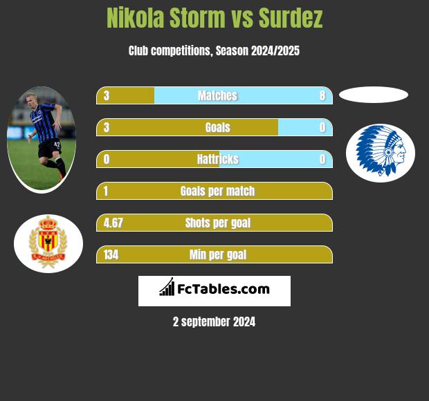 Nikola Storm vs Surdez h2h player stats