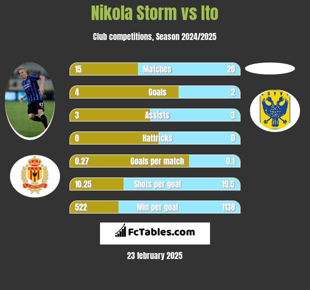 Nikola Storm vs Ito h2h player stats