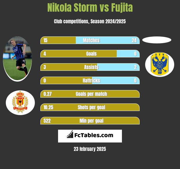 Nikola Storm vs Fujita h2h player stats