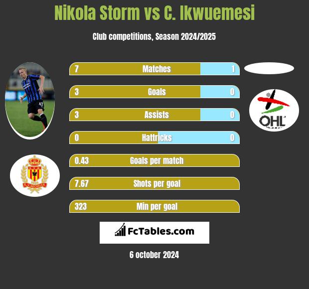 Nikola Storm vs C. Ikwuemesi h2h player stats