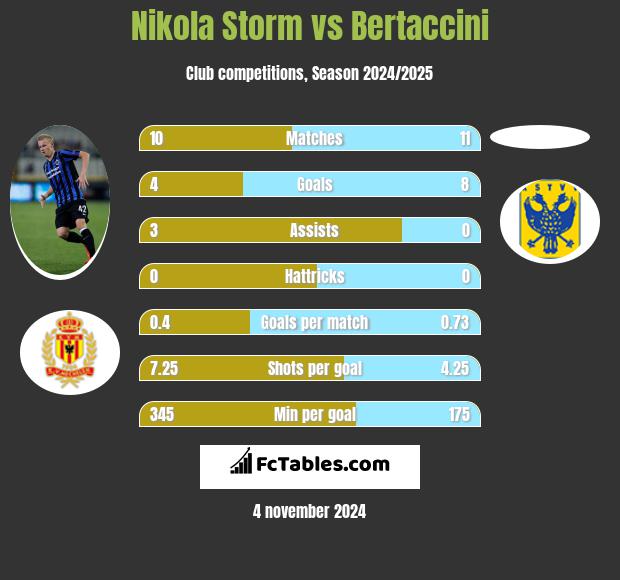 Nikola Storm vs Bertaccini h2h player stats