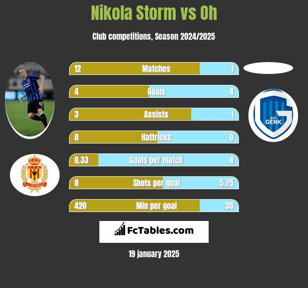 Nikola Storm vs Oh h2h player stats