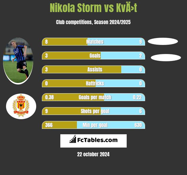 Nikola Storm vs KvÄ›t h2h player stats