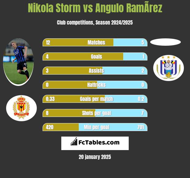 Nikola Storm vs Angulo RamÃ­rez h2h player stats