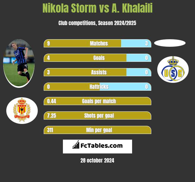 Nikola Storm vs A. Khalaili h2h player stats