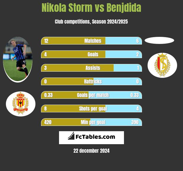 Nikola Storm vs Benjdida h2h player stats