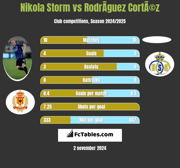 Nikola Storm vs RodrÃ­guez CortÃ©z h2h player stats